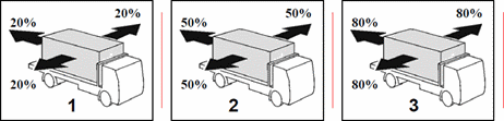 A load restraint system on a vehicle should be capable of restraining what percentage of the weight of the load from shifting sideways or rearwards? - A load restraint system on a vehicle should be capable of restraining what percentage of the weight of the load from shifting sideways or rearwards?